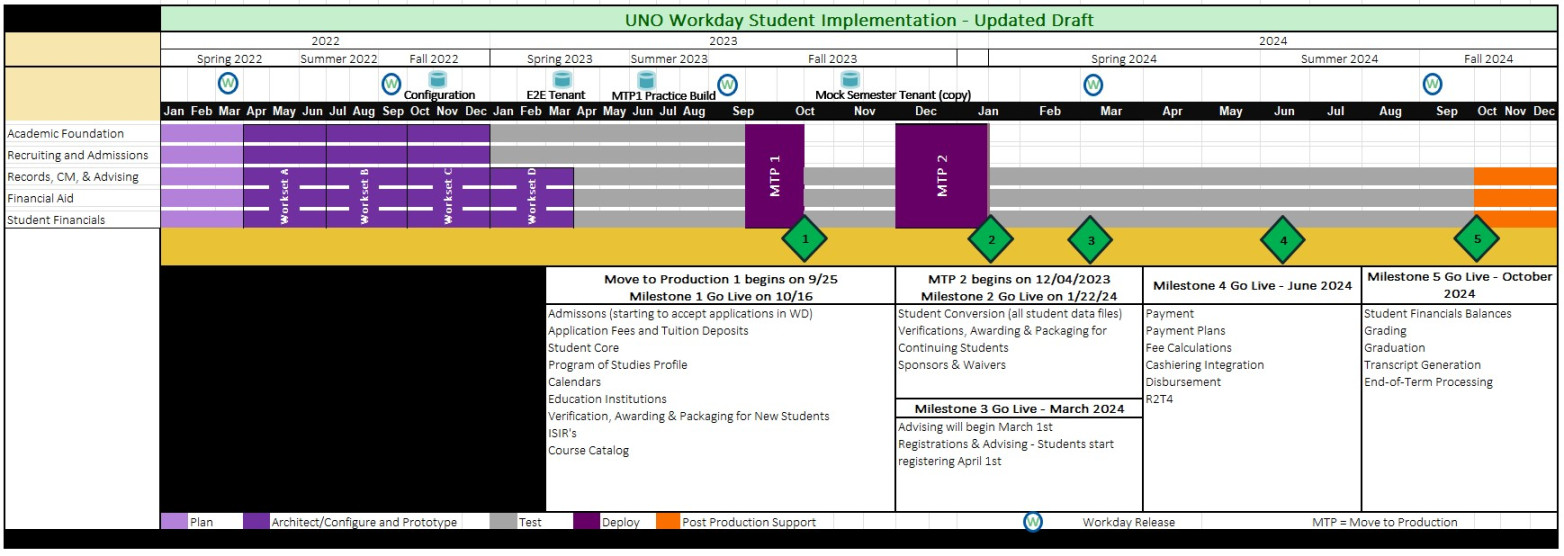 Workday Student Vision, Mission, and Timeline  The University of