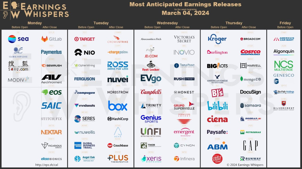 The Most Anticipated Earnings Releases for the Week of March , 202
