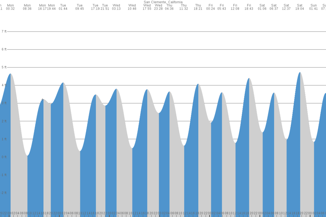 Dana Point (CA) Tide Chart   Day Tide Times  TideTime