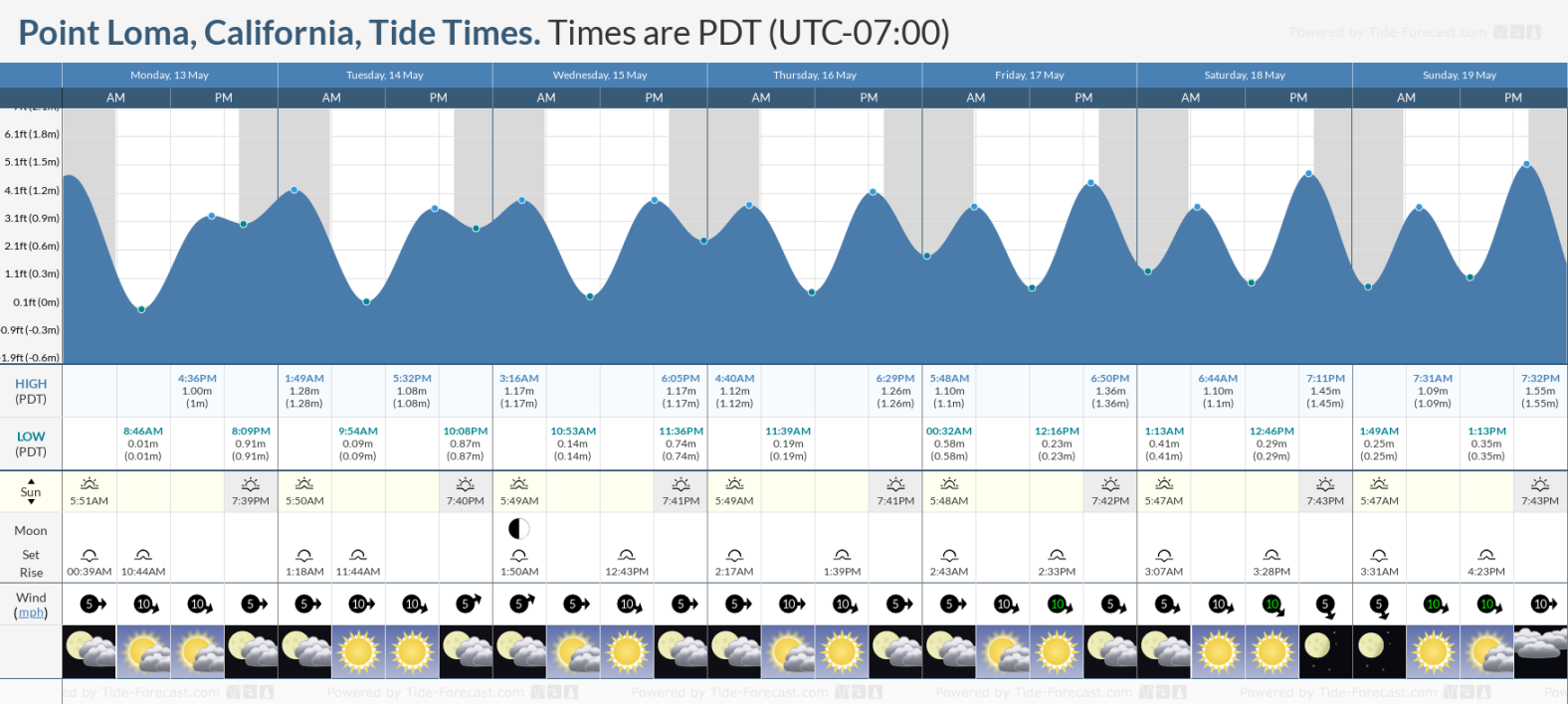 Tide Times and Tide Chart for Point Loma