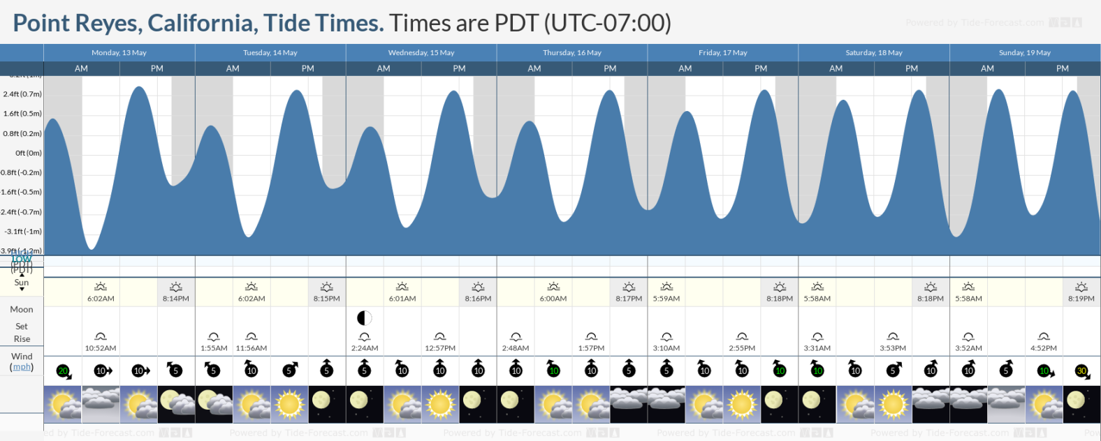 Tide Times and Tide Chart for Point Reyes
